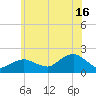 Montauk Harbor entrance tide chart for Tuesday, July 16, 2024