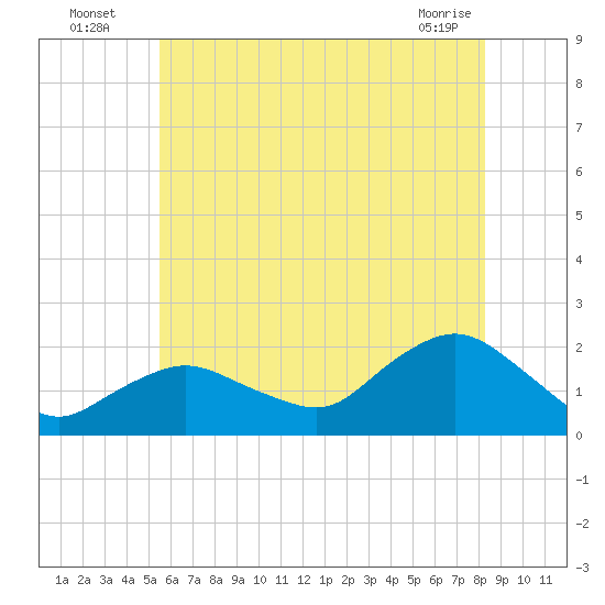 Montauk Harbor entrance tide chart for Wednesday, July 17, 2024