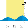 Montauk Harbor entrance tide chart for Wednesday, July 17, 2024