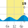 Montauk Harbor entrance tide chart for Friday, July 19, 2024