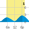 Montauk Harbor entrance tide chart for Monday, July 1, 2024