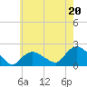 Montauk Harbor entrance tide chart for Saturday, July 20, 2024
