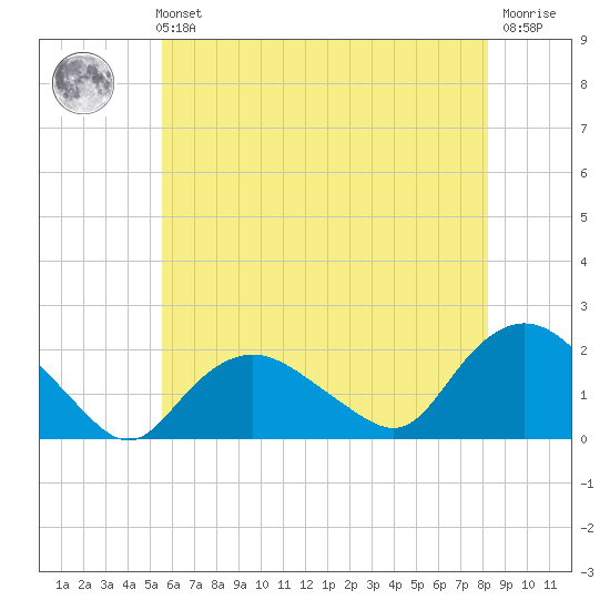 Montauk Harbor entrance tide chart for Sunday, July 21, 2024