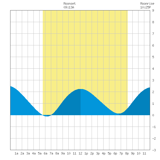 Montauk Harbor entrance tide chart for Wednesday, July 24, 2024