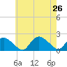 Montauk Harbor entrance tide chart for Friday, July 26, 2024