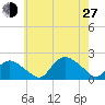 Montauk Harbor entrance tide chart for Saturday, July 27, 2024