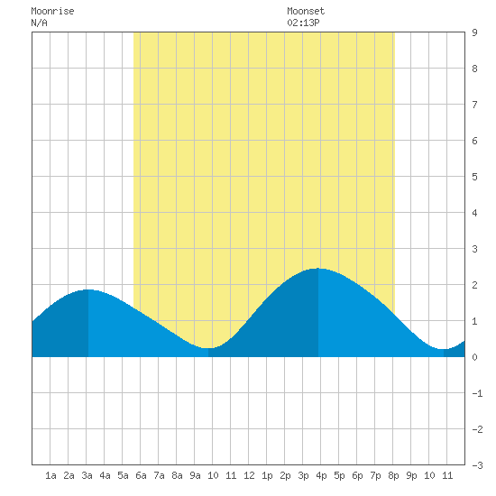 Montauk Harbor entrance tide chart for Sunday, July 28, 2024