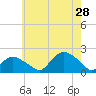 Montauk Harbor entrance tide chart for Sunday, July 28, 2024