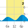 Montauk Harbor entrance tide chart for Tuesday, July 2, 2024