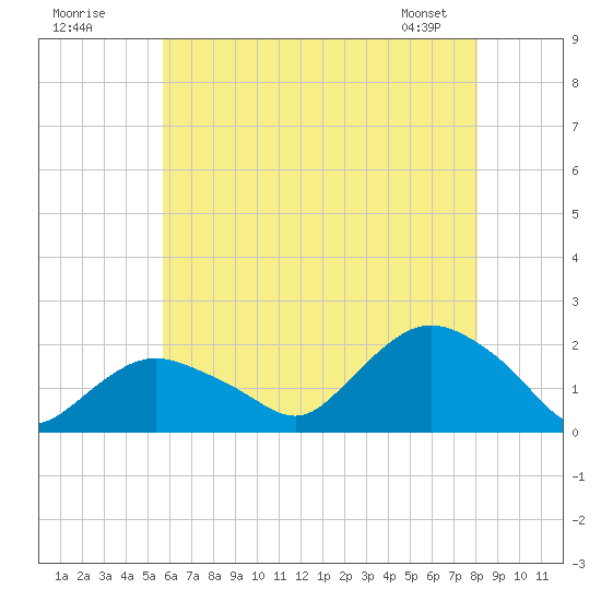Montauk Harbor entrance tide chart for Tuesday, July 30, 2024