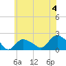Montauk Harbor entrance tide chart for Thursday, July 4, 2024