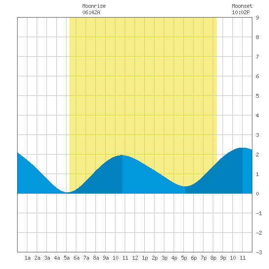 Montauk Harbor entrance tide chart for Sunday, July 7, 2024