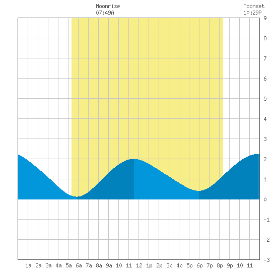 Montauk Harbor entrance tide chart for Monday, July 8, 2024