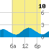 Montauk Harbor entrance tide chart for Saturday, August 10, 2024