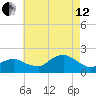 Montauk Harbor entrance tide chart for Monday, August 12, 2024