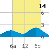Montauk Harbor entrance tide chart for Wednesday, August 14, 2024