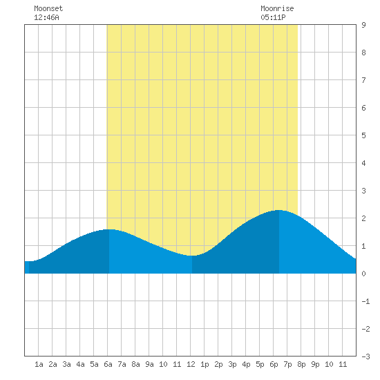 Montauk Harbor entrance tide chart for Thursday, August 15, 2024