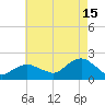 Montauk Harbor entrance tide chart for Thursday, August 15, 2024