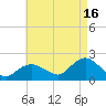 Montauk Harbor entrance tide chart for Friday, August 16, 2024