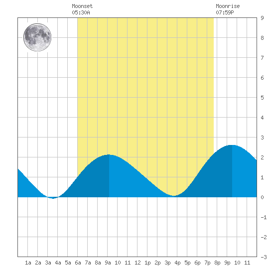 Montauk Harbor entrance tide chart for Monday, August 19, 2024