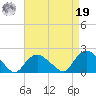Montauk Harbor entrance tide chart for Monday, August 19, 2024