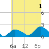Montauk Harbor entrance tide chart for Thursday, August 1, 2024