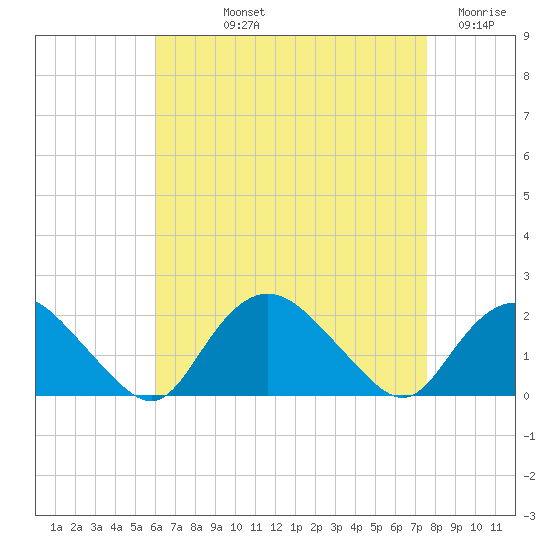 Montauk Harbor entrance tide chart for Thursday, August 22, 2024