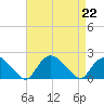 Montauk Harbor entrance tide chart for Thursday, August 22, 2024