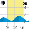 Montauk Harbor entrance tide chart for Monday, August 26, 2024