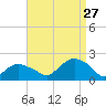 Montauk Harbor entrance tide chart for Tuesday, August 27, 2024