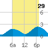 Montauk Harbor entrance tide chart for Thursday, August 29, 2024