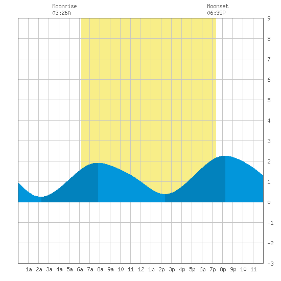 Montauk Harbor entrance tide chart for Saturday, August 31, 2024