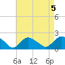 Montauk Harbor entrance tide chart for Monday, August 5, 2024