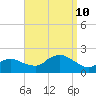 Montauk Harbor entrance tide chart for Tuesday, September 10, 2024