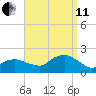 Montauk Harbor entrance tide chart for Wednesday, September 11, 2024