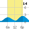 Montauk Harbor entrance tide chart for Saturday, September 14, 2024