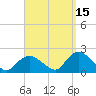 Montauk Harbor entrance tide chart for Sunday, September 15, 2024