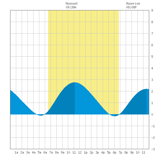 Montauk Harbor entrance tide chart for Friday, September 20, 2024