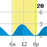 Montauk Harbor entrance tide chart for Friday, September 20, 2024