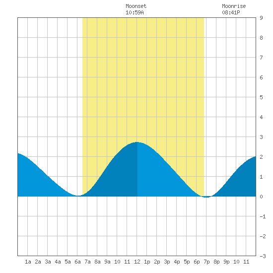 Montauk Harbor entrance tide chart for Saturday, September 21, 2024