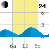 Montauk Harbor entrance tide chart for Tuesday, September 24, 2024
