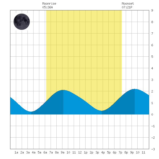 Montauk Harbor entrance tide chart for Monday, September 2, 2024