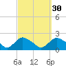 Montauk Harbor entrance tide chart for Monday, September 30, 2024