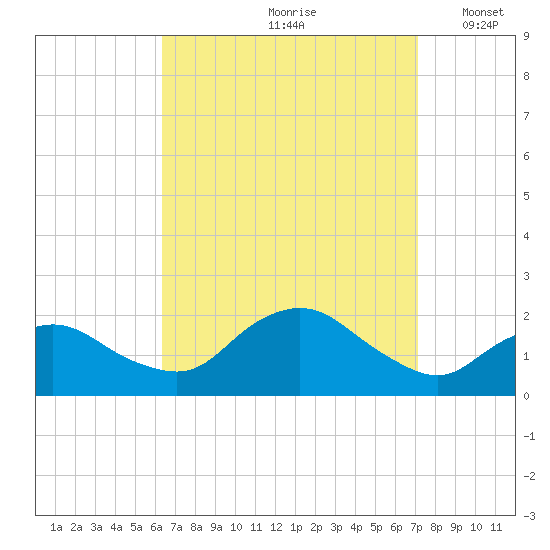 Montauk Harbor entrance tide chart for Sunday, September 8, 2024