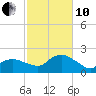 Montauk Harbor entrance tide chart for Thursday, October 10, 2024