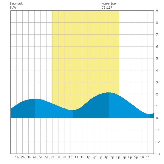 Montauk Harbor entrance tide chart for Friday, October 11, 2024