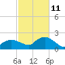Montauk Harbor entrance tide chart for Friday, October 11, 2024