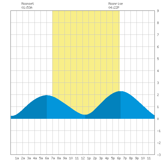 Montauk Harbor entrance tide chart for Sunday, October 13, 2024
