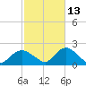 Montauk Harbor entrance tide chart for Sunday, October 13, 2024