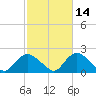 Montauk Harbor entrance tide chart for Monday, October 14, 2024